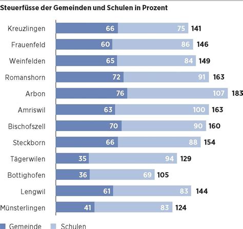 Steuerfüsse der Einwohner